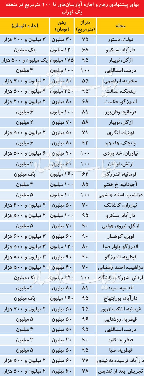 رهن و اجاره در تهران