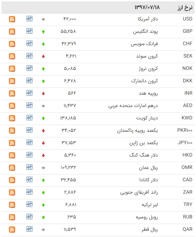 قیمت ارز
