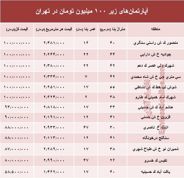 قیمت خانه تهران