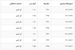 کاهش مرگ و میر واکسنیه‌ها در آمار ثبت احوال
