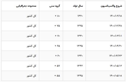 کاهش مرگ و میر واکسنیه‌ها در آمار ثبت احوال