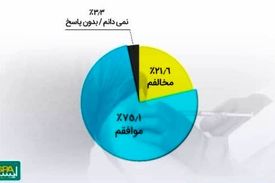 چند درصد مردم موافق اجباری‌شدن واکسن کرونا هستند؟